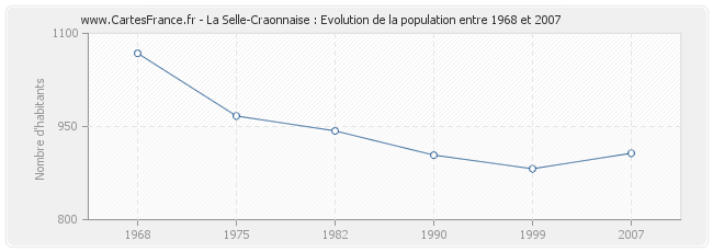 Population La Selle-Craonnaise